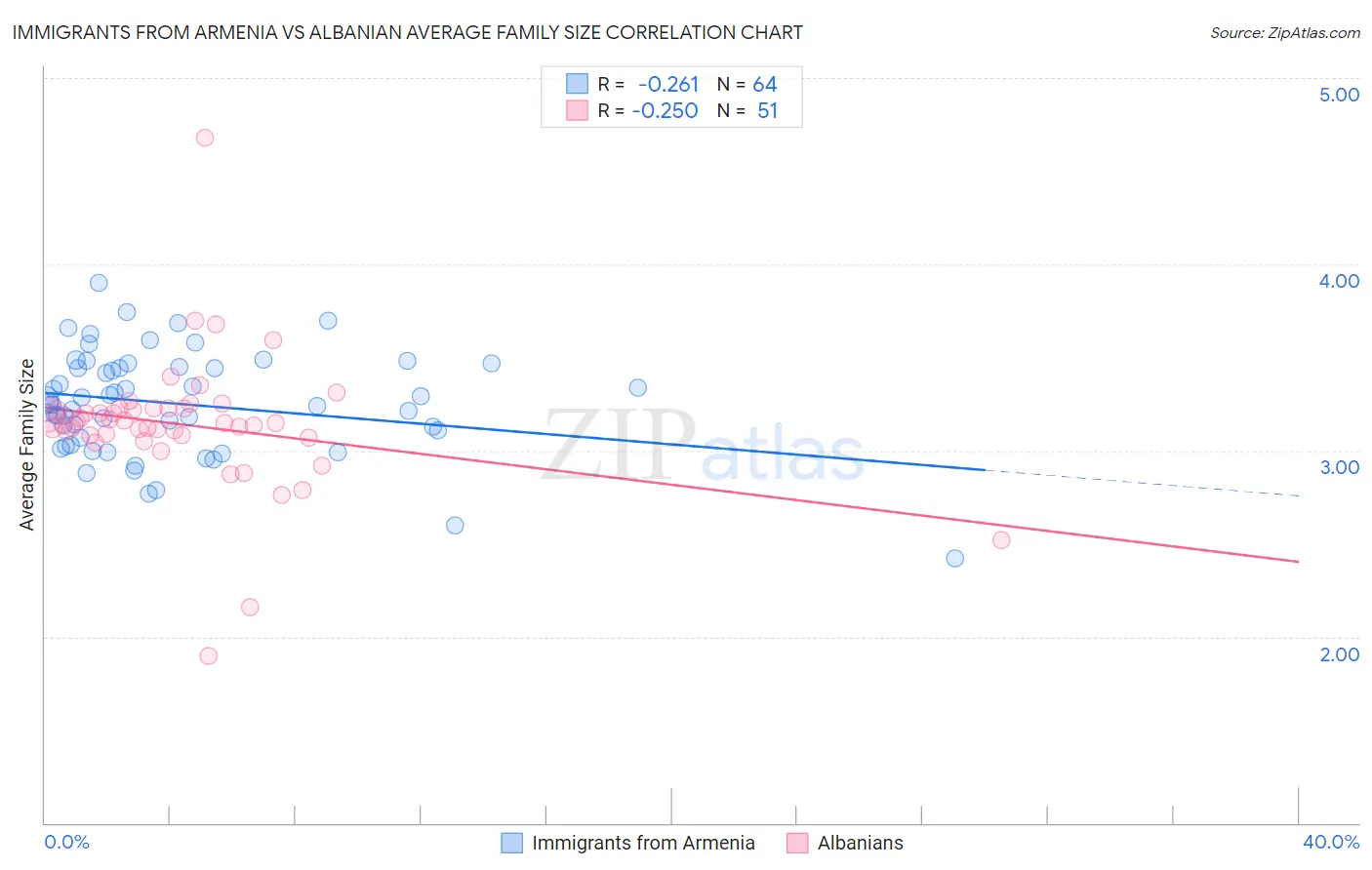 Immigrants from Armenia vs Albanian Average Family Size