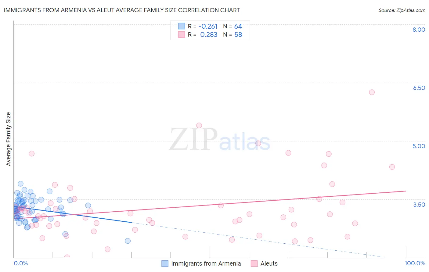 Immigrants from Armenia vs Aleut Average Family Size