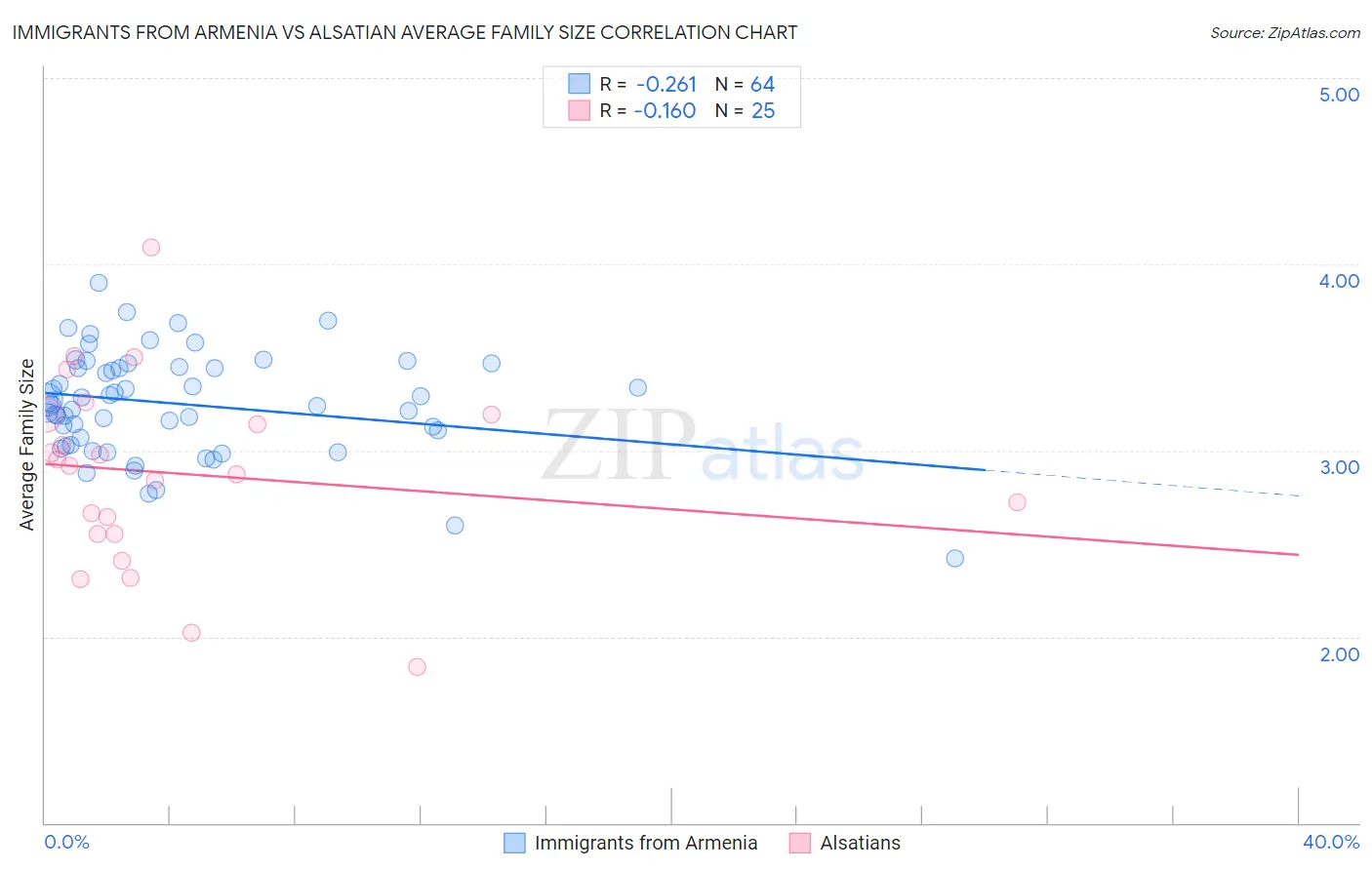 Immigrants from Armenia vs Alsatian Average Family Size