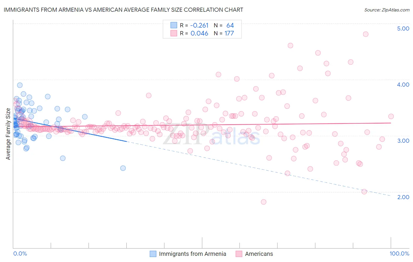 Immigrants from Armenia vs American Average Family Size