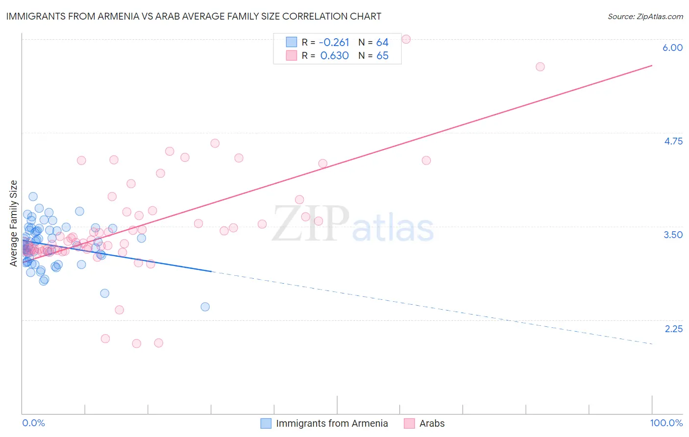 Immigrants from Armenia vs Arab Average Family Size
