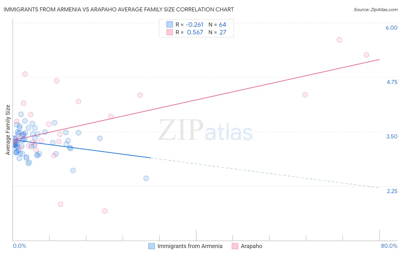 Immigrants from Armenia vs Arapaho Average Family Size