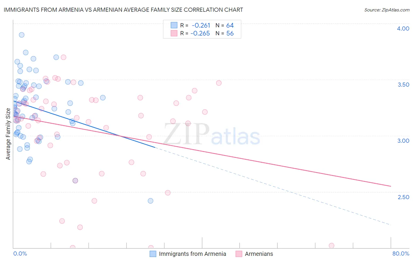Immigrants from Armenia vs Armenian Average Family Size