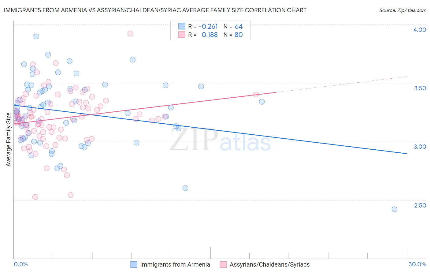 Immigrants from Armenia vs Assyrian/Chaldean/Syriac Average Family Size