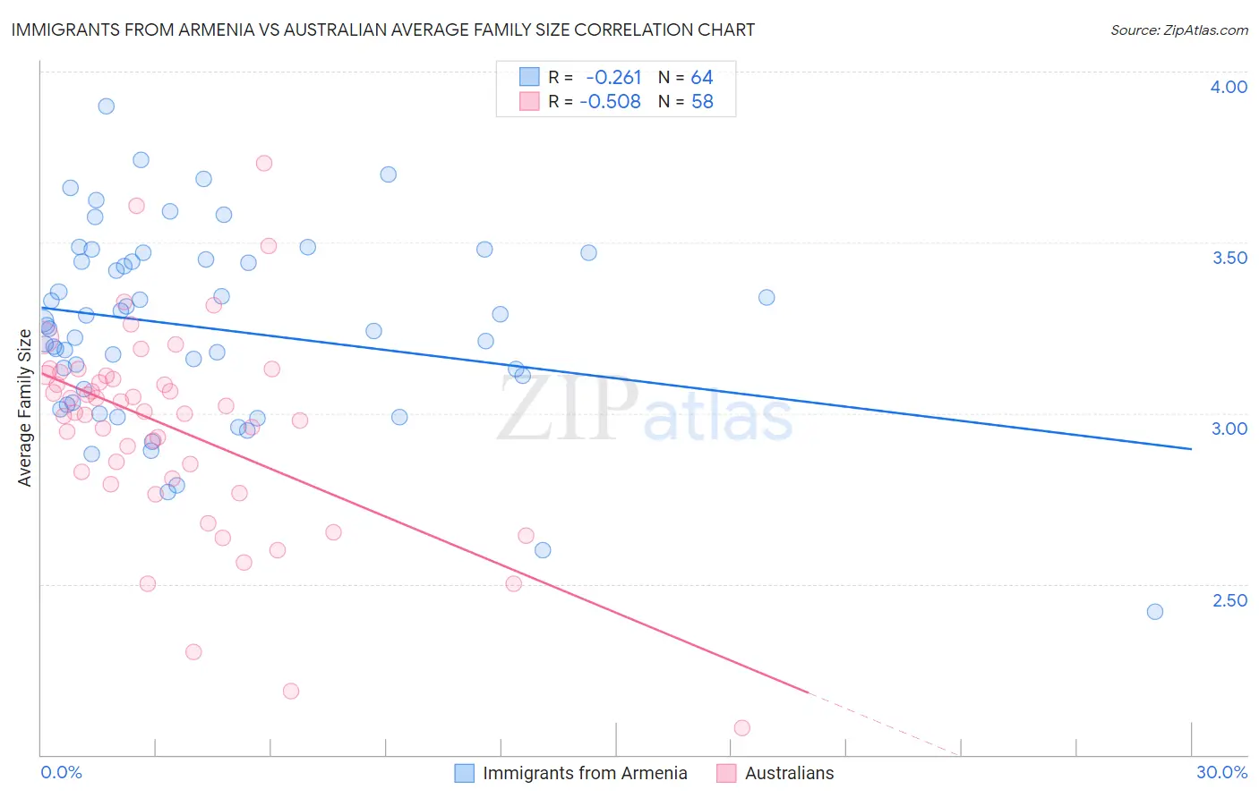 Immigrants from Armenia vs Australian Average Family Size