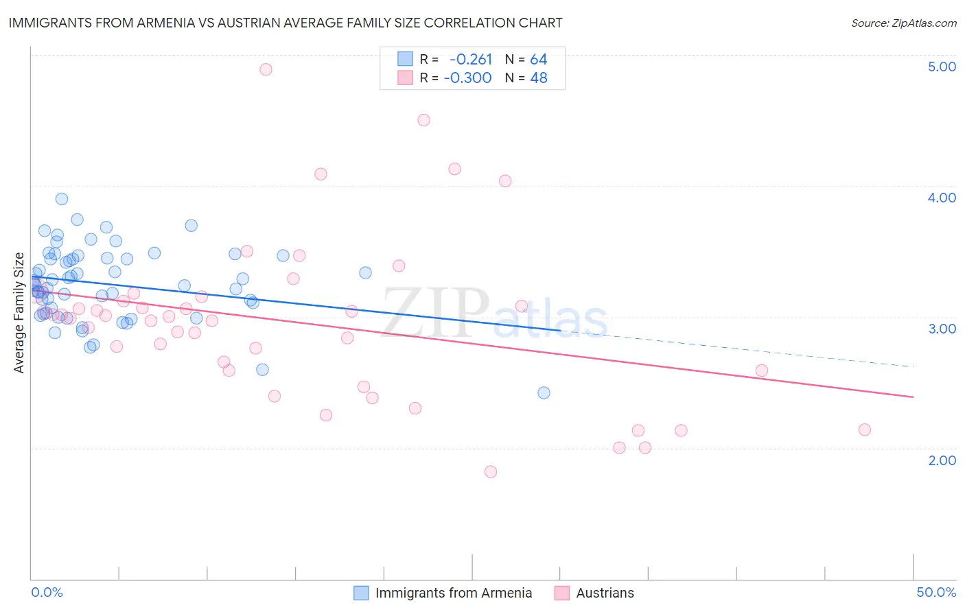 Immigrants from Armenia vs Austrian Average Family Size