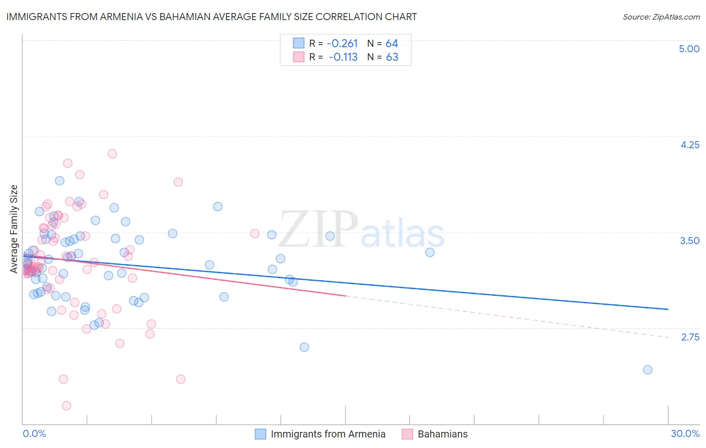 Immigrants from Armenia vs Bahamian Average Family Size