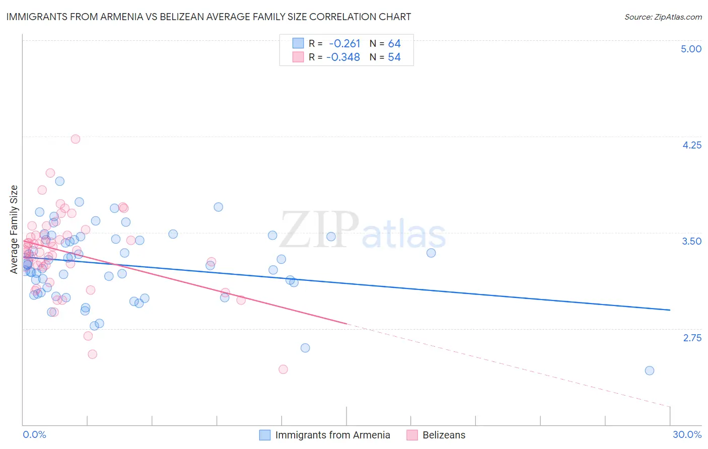 Immigrants from Armenia vs Belizean Average Family Size