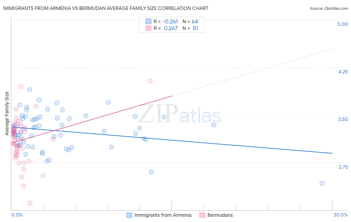 Immigrants from Armenia vs Bermudan Average Family Size