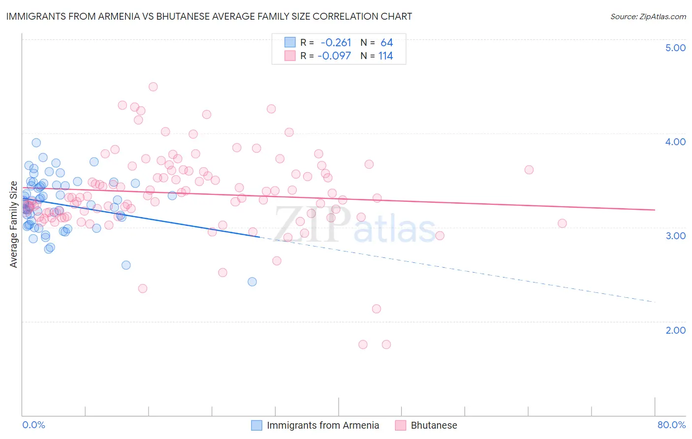 Immigrants from Armenia vs Bhutanese Average Family Size