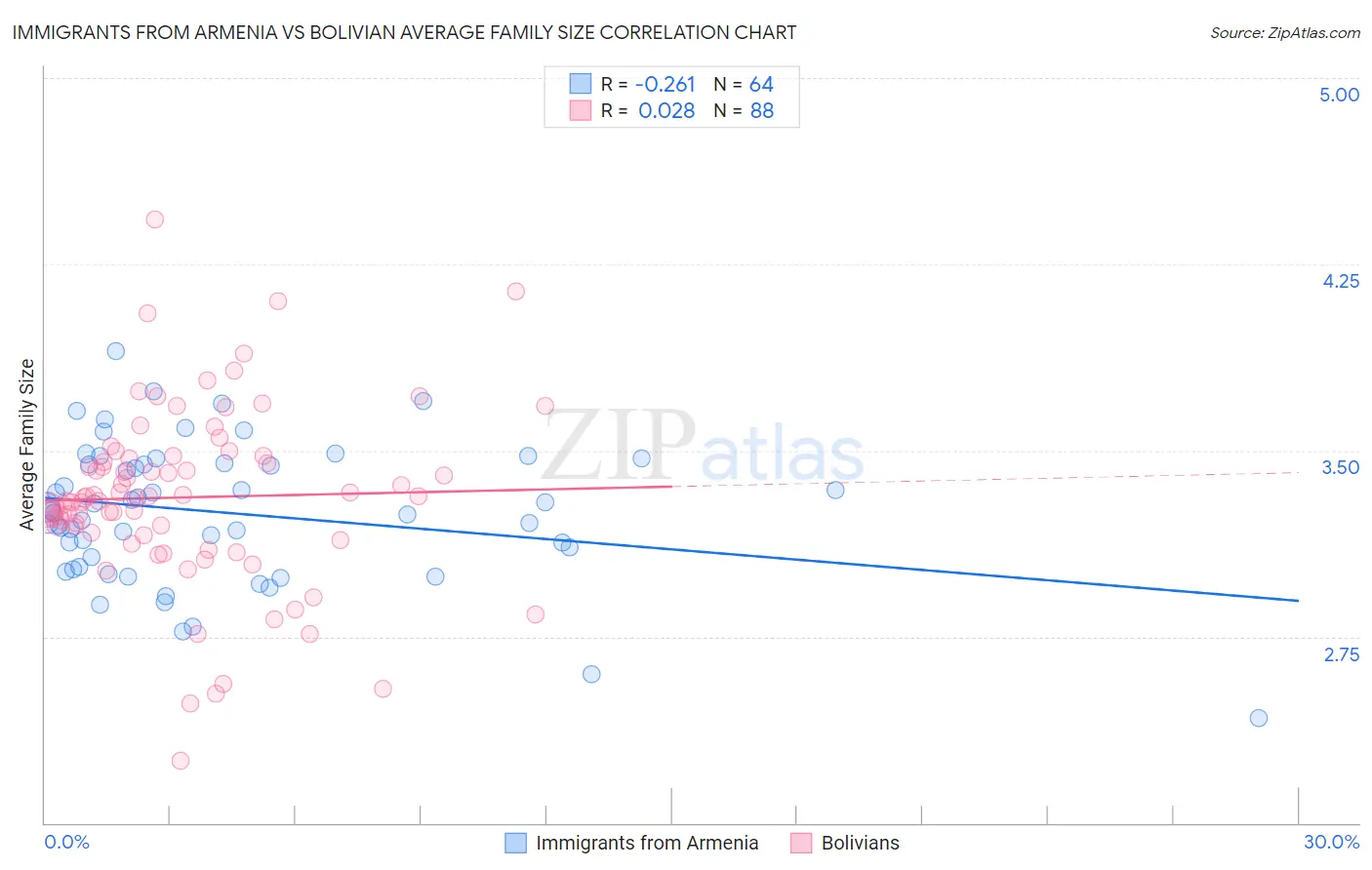 Immigrants from Armenia vs Bolivian Average Family Size