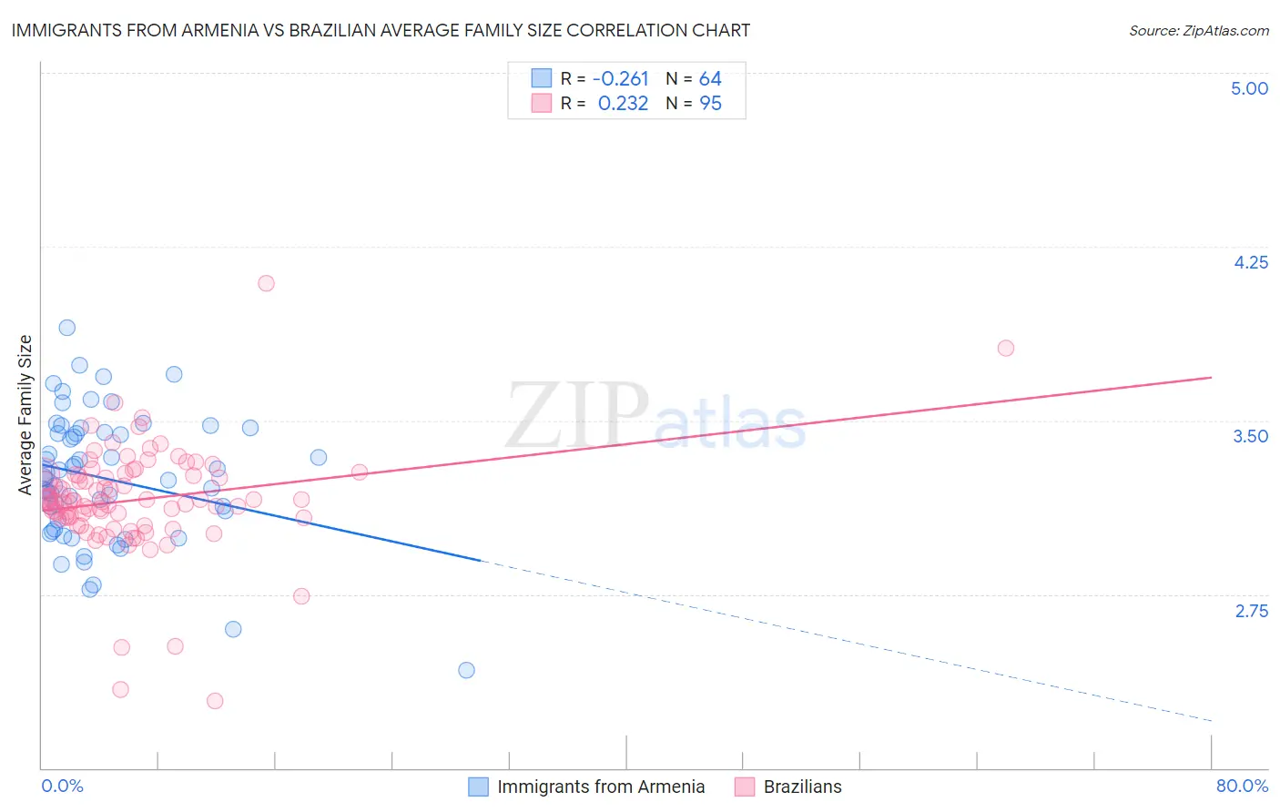 Immigrants from Armenia vs Brazilian Average Family Size