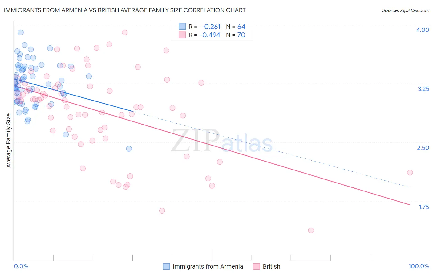 Immigrants from Armenia vs British Average Family Size