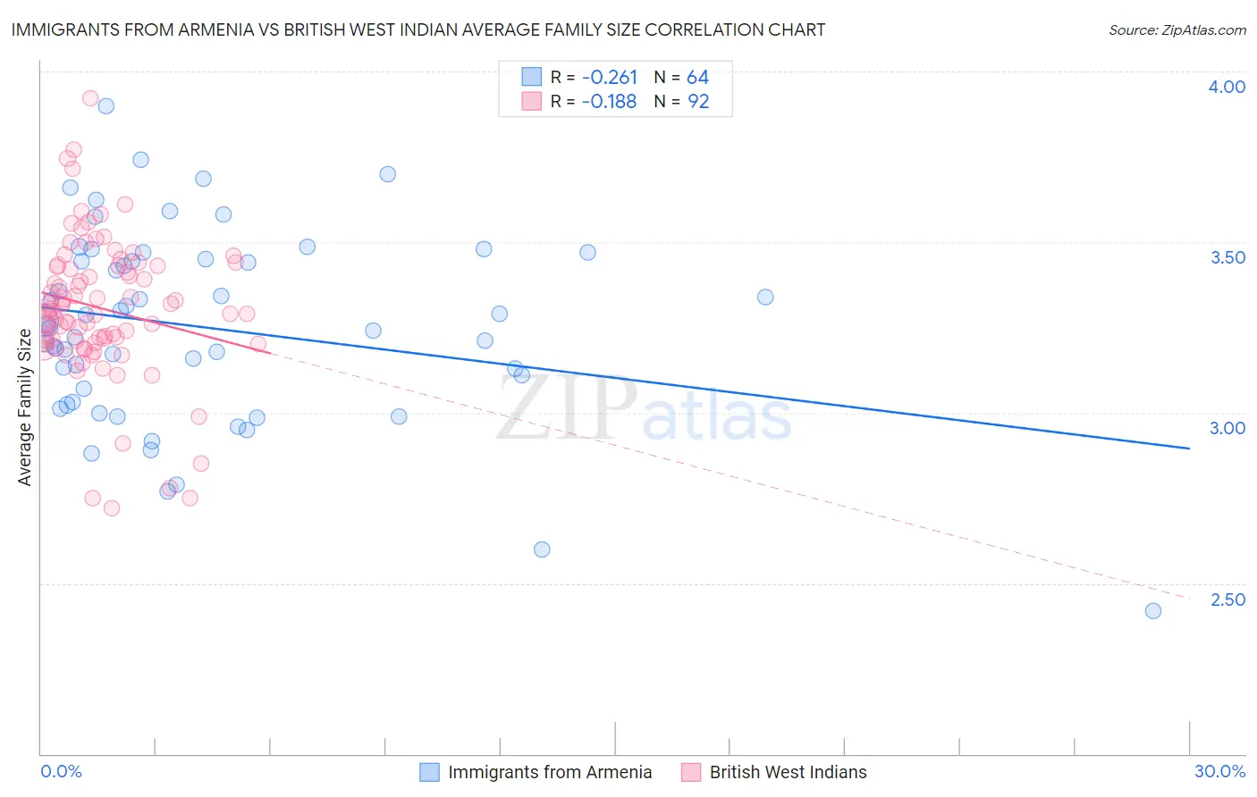 Immigrants from Armenia vs British West Indian Average Family Size