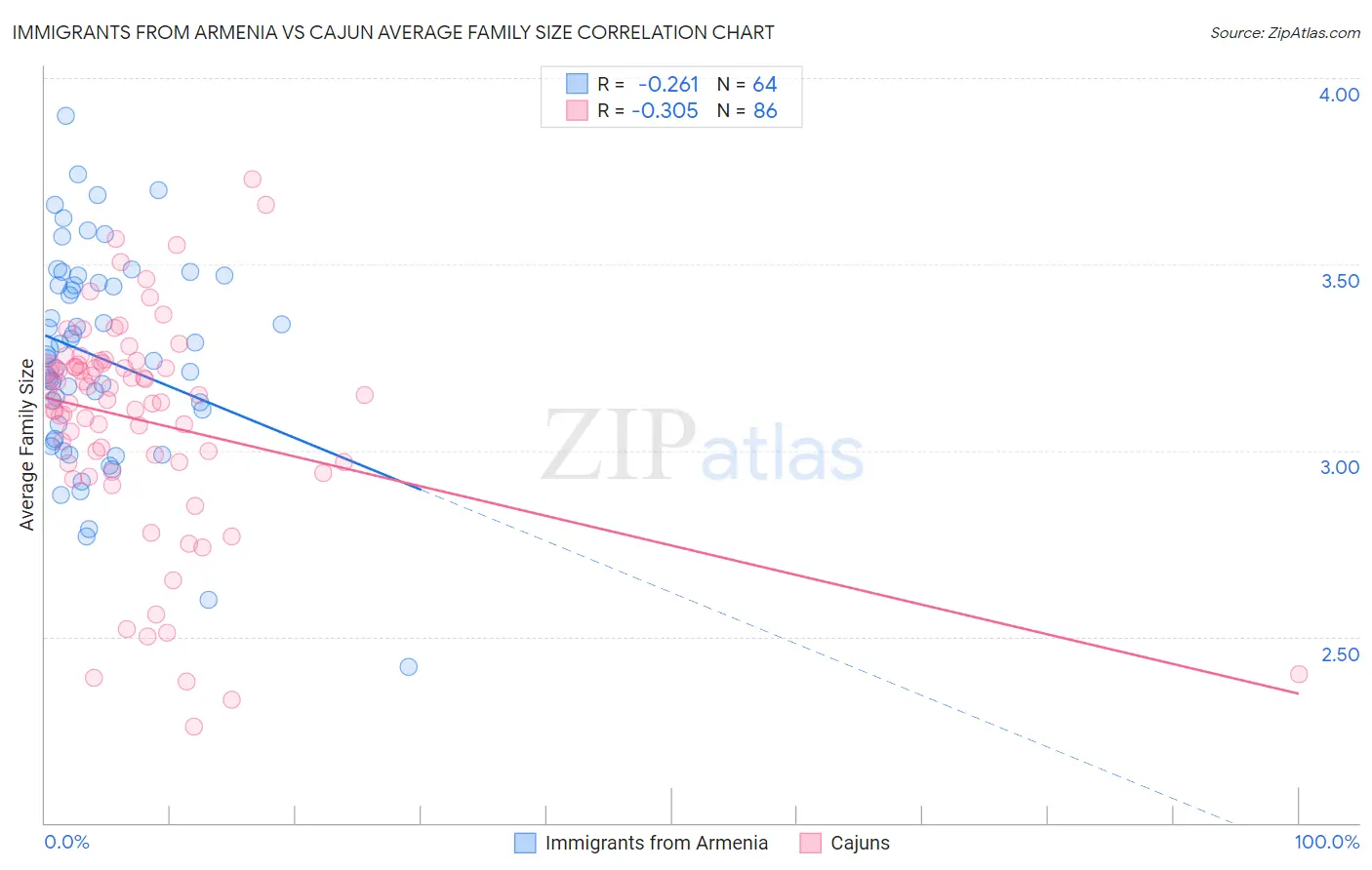 Immigrants from Armenia vs Cajun Average Family Size