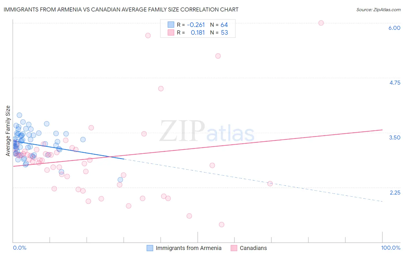Immigrants from Armenia vs Canadian Average Family Size