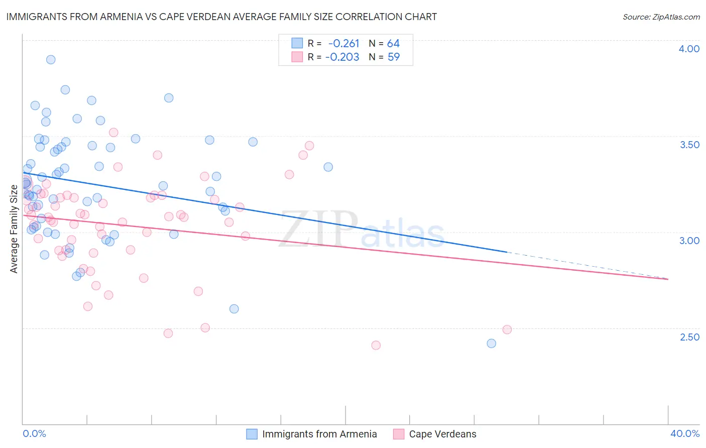 Immigrants from Armenia vs Cape Verdean Average Family Size