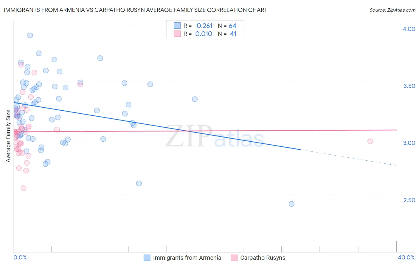 Immigrants from Armenia vs Carpatho Rusyn Average Family Size