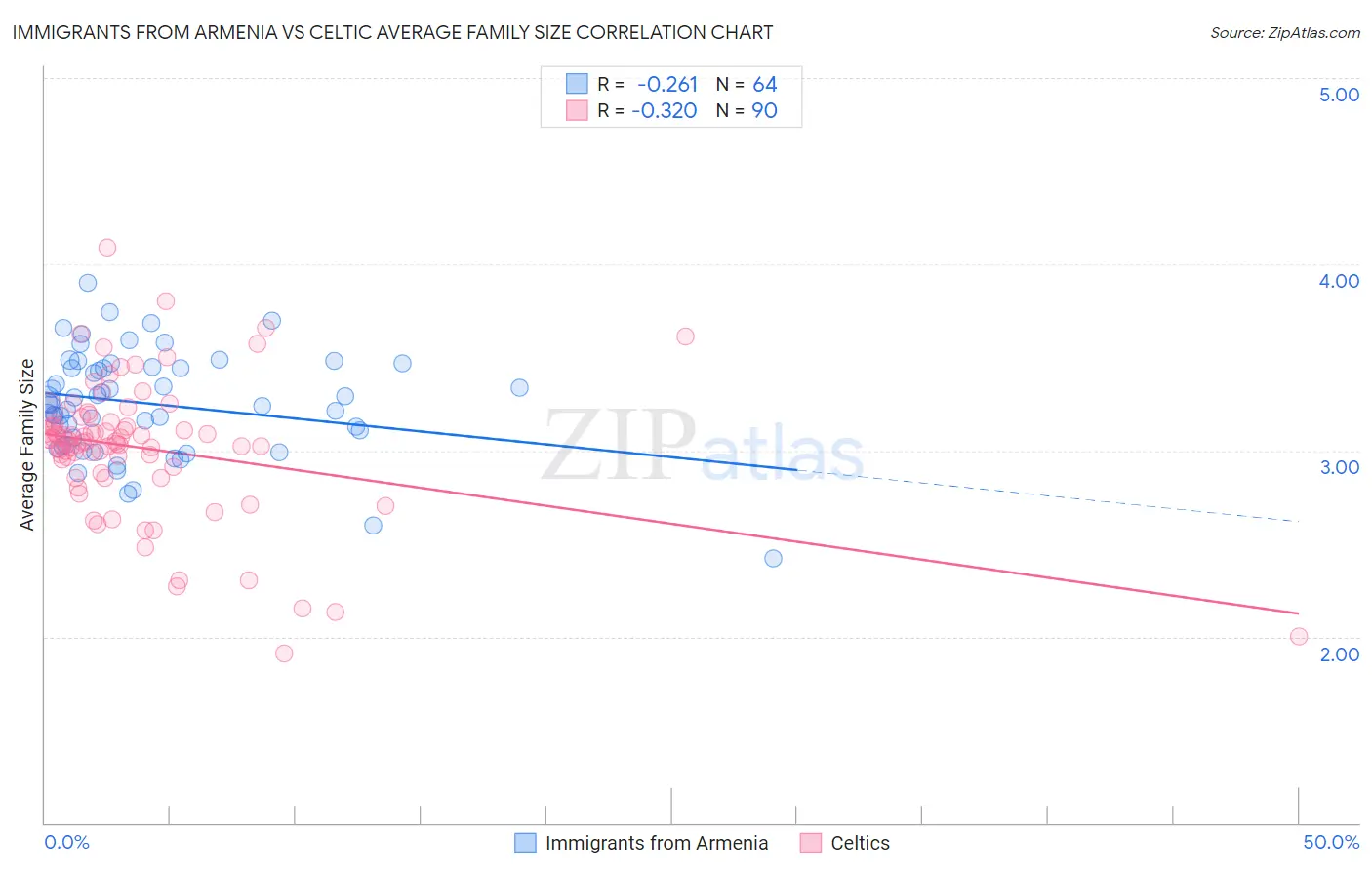 Immigrants from Armenia vs Celtic Average Family Size