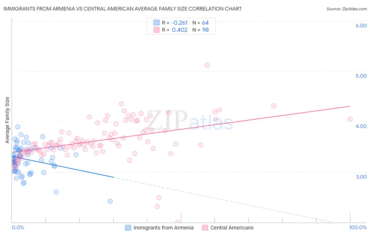 Immigrants from Armenia vs Central American Average Family Size