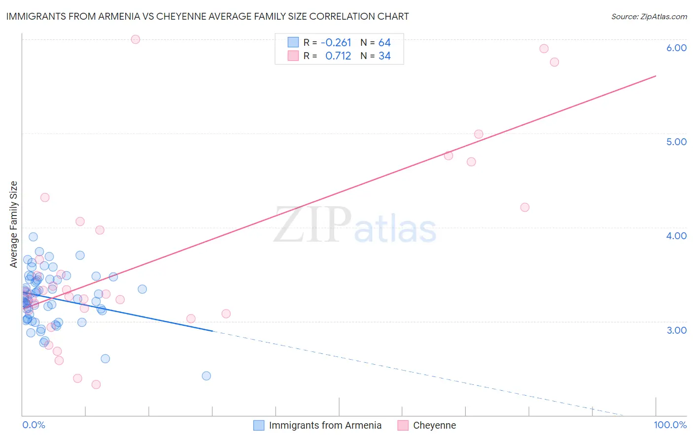 Immigrants from Armenia vs Cheyenne Average Family Size