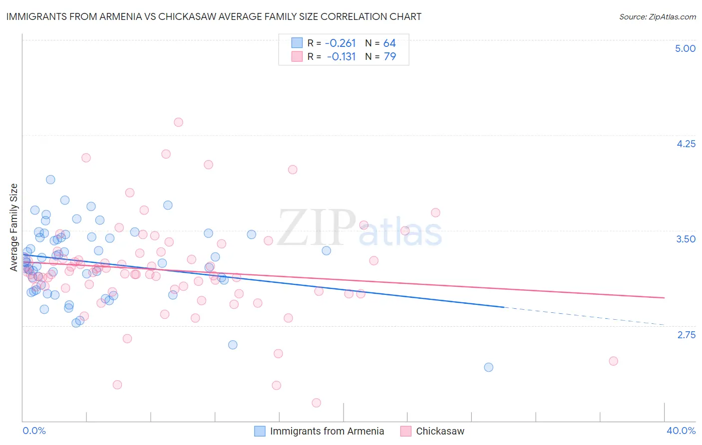 Immigrants from Armenia vs Chickasaw Average Family Size