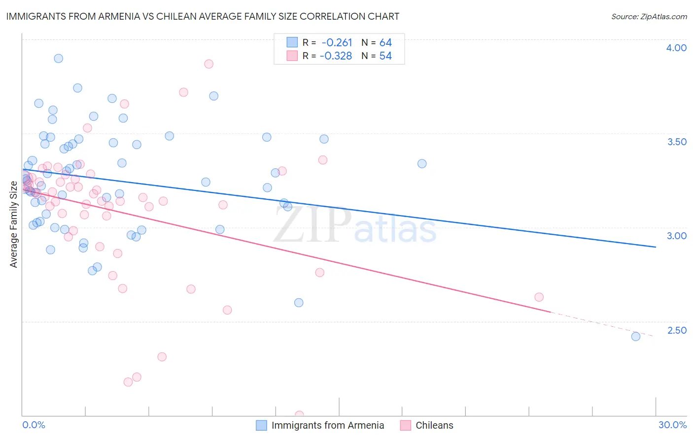 Immigrants from Armenia vs Chilean Average Family Size