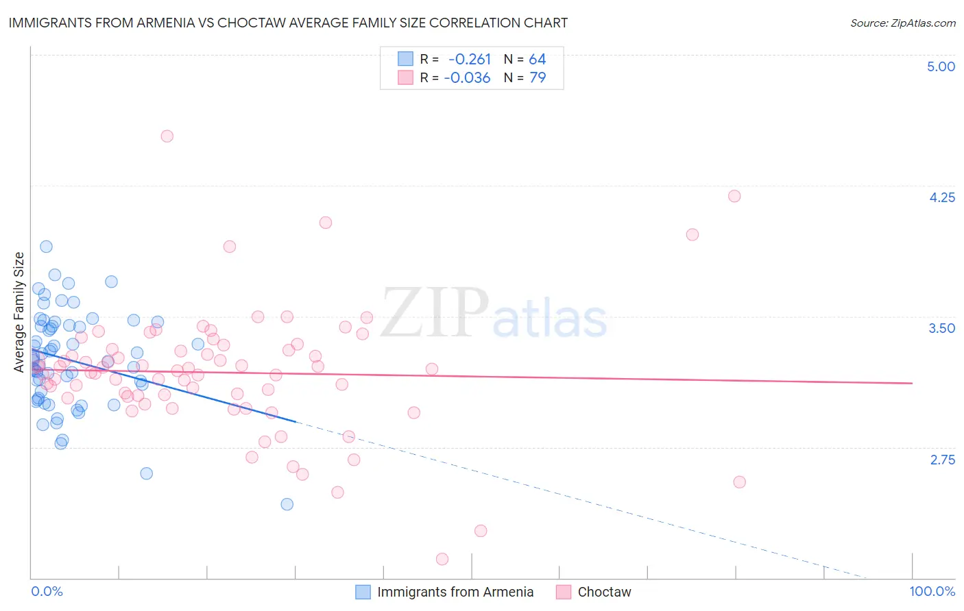 Immigrants from Armenia vs Choctaw Average Family Size