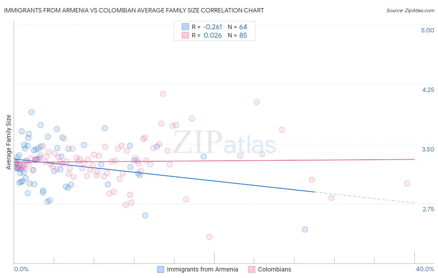 Immigrants from Armenia vs Colombian Average Family Size