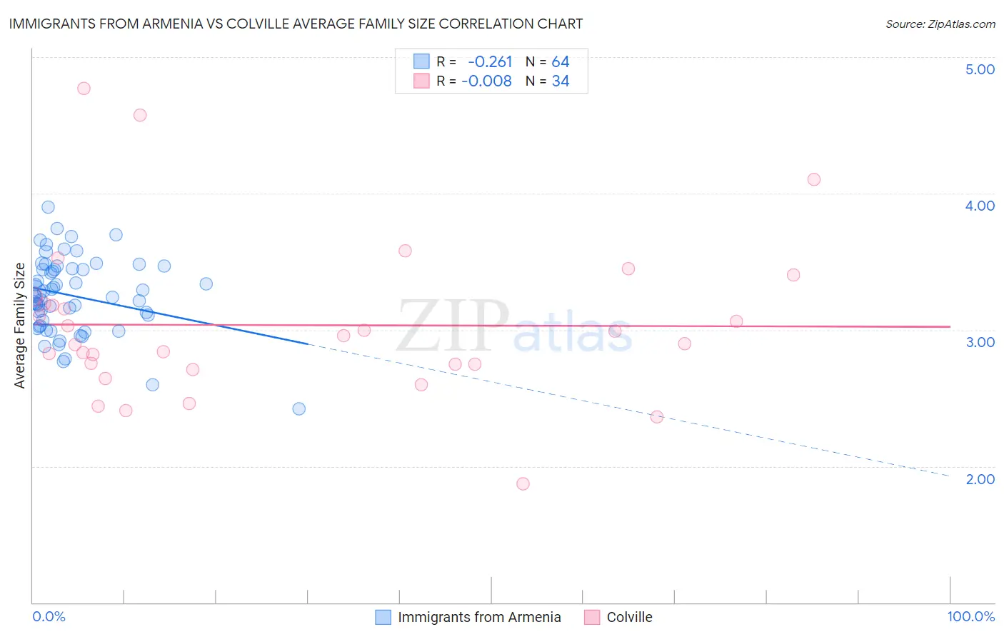 Immigrants from Armenia vs Colville Average Family Size