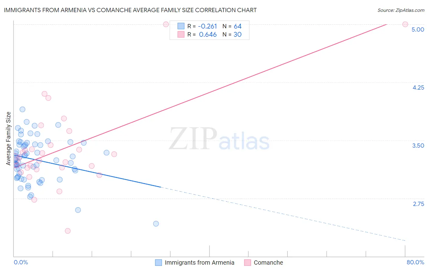 Immigrants from Armenia vs Comanche Average Family Size