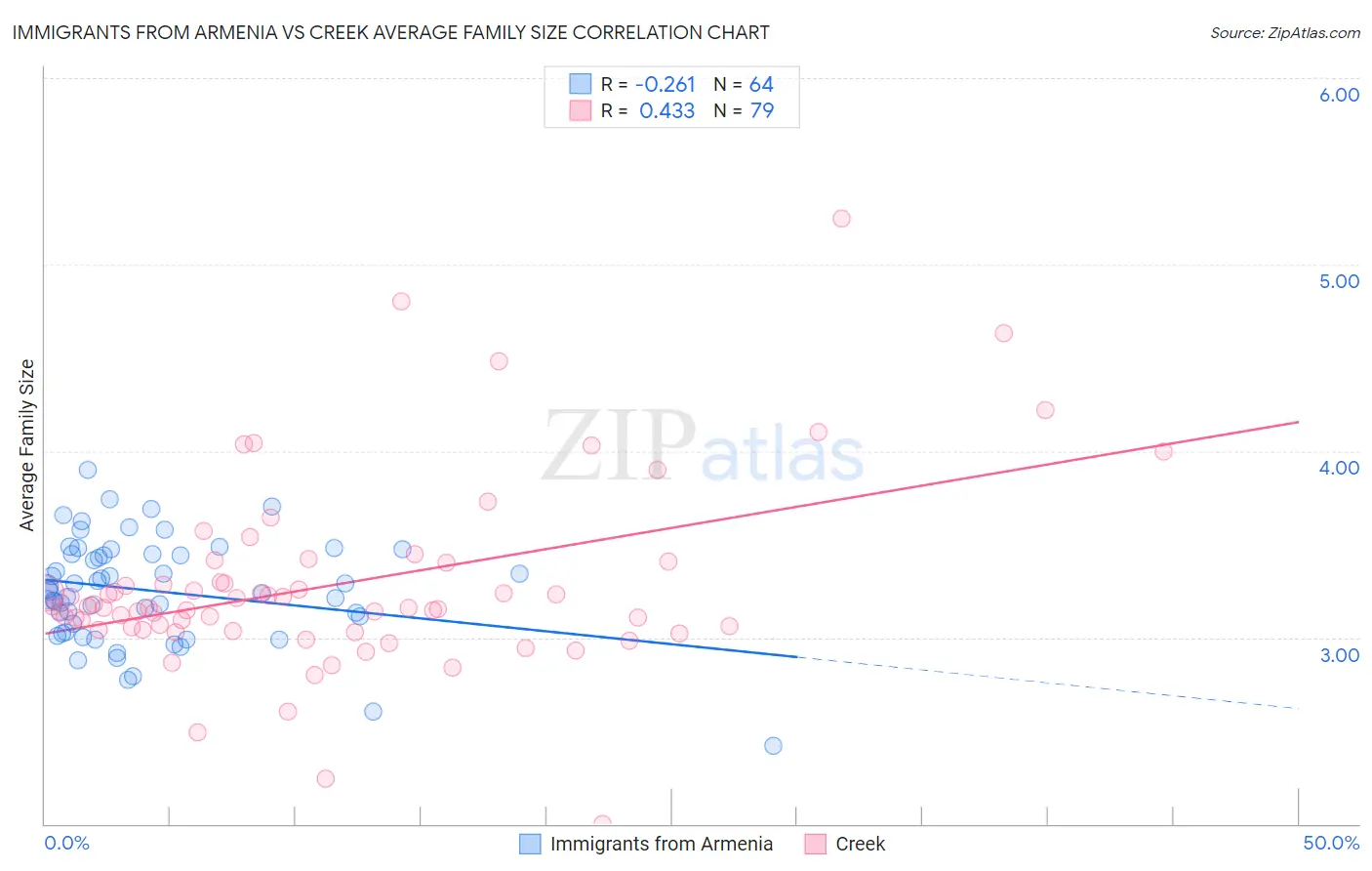 Immigrants from Armenia vs Creek Average Family Size