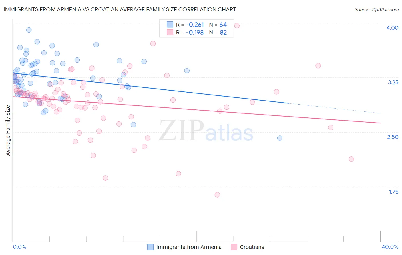 Immigrants from Armenia vs Croatian Average Family Size
