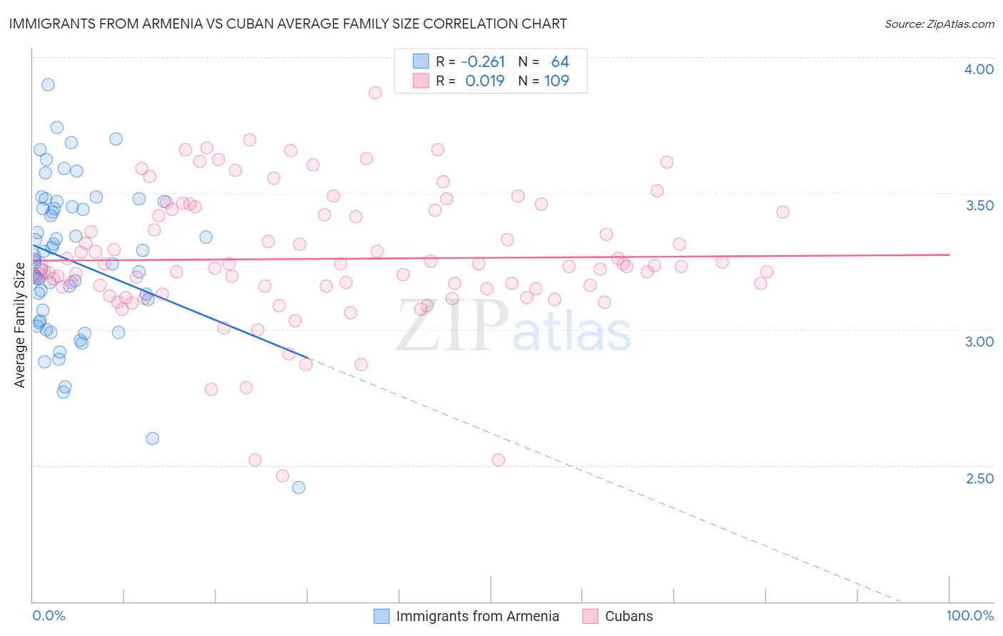 Immigrants from Armenia vs Cuban Average Family Size