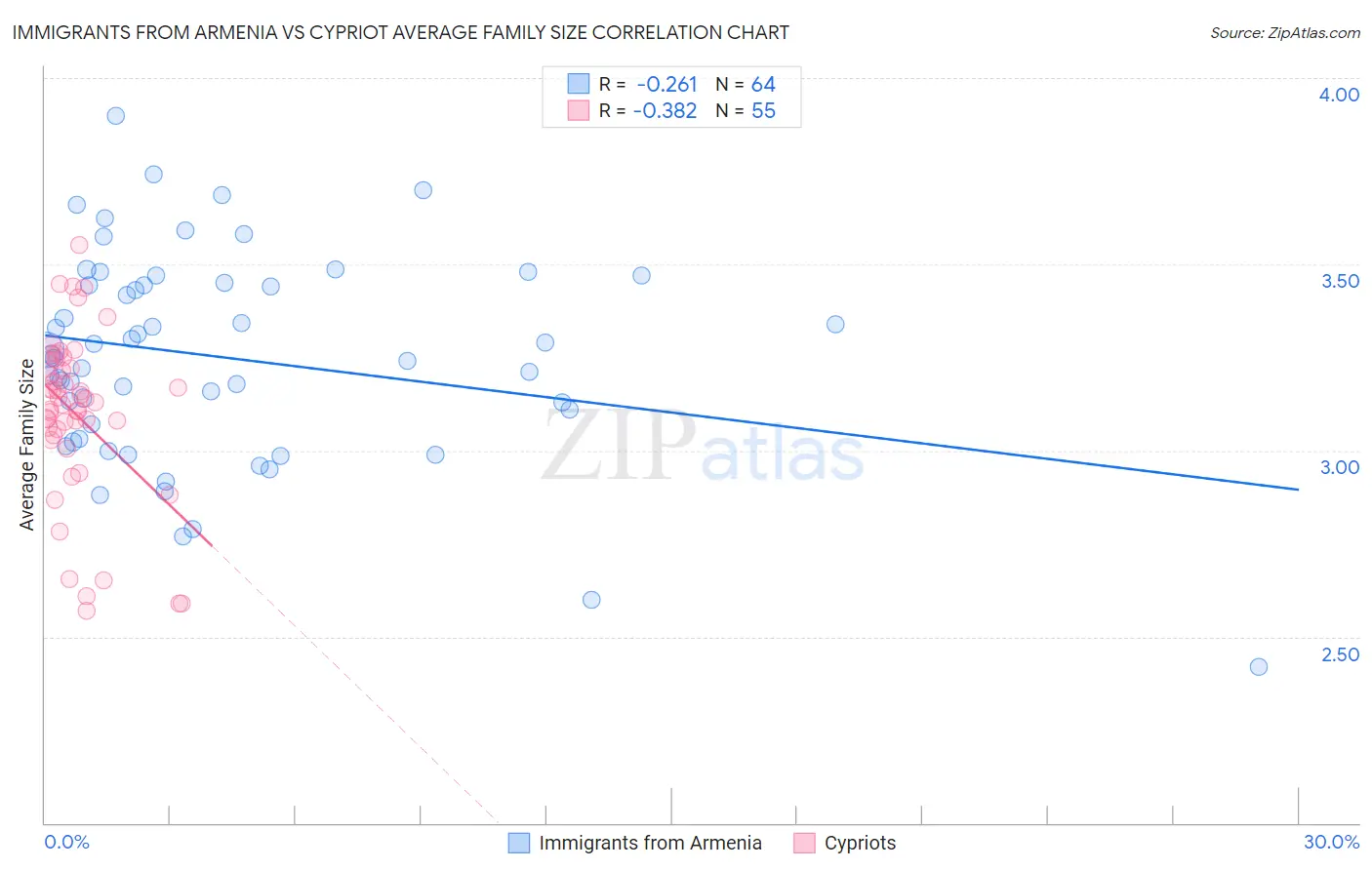 Immigrants from Armenia vs Cypriot Average Family Size