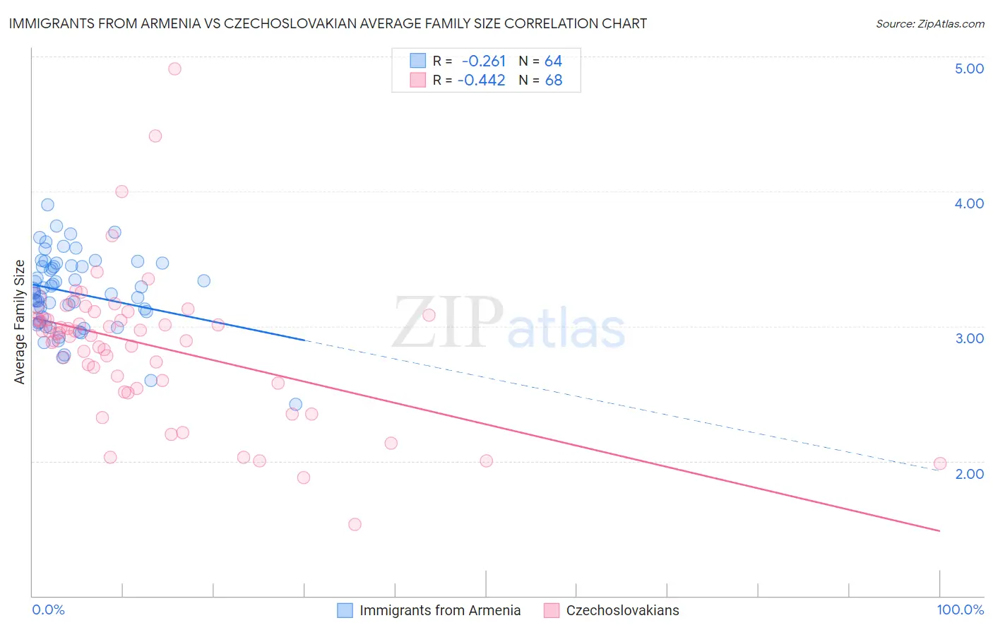 Immigrants from Armenia vs Czechoslovakian Average Family Size