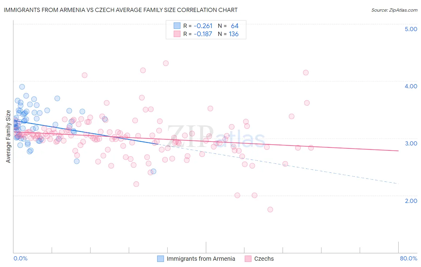 Immigrants from Armenia vs Czech Average Family Size