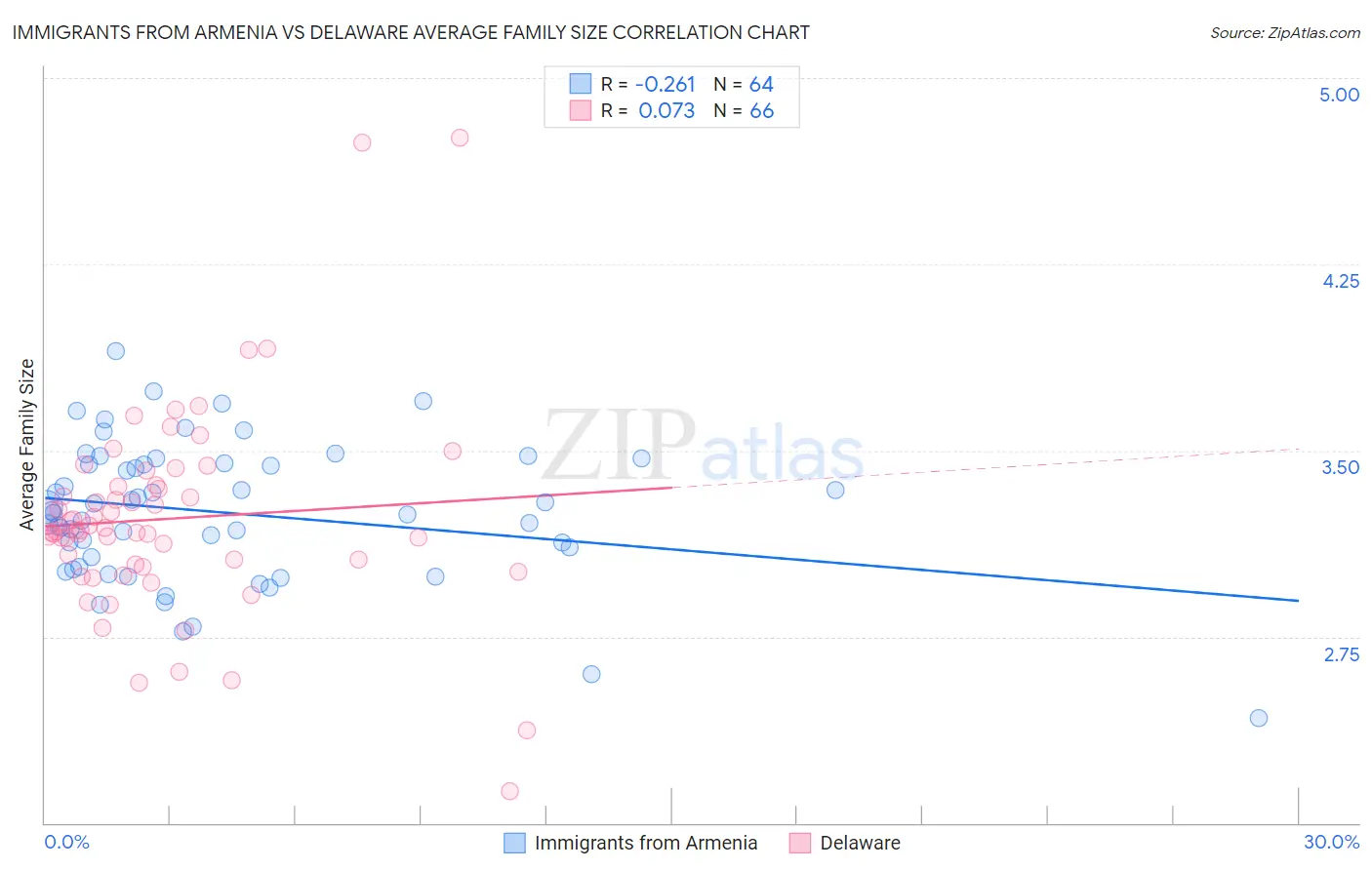 Immigrants from Armenia vs Delaware Average Family Size