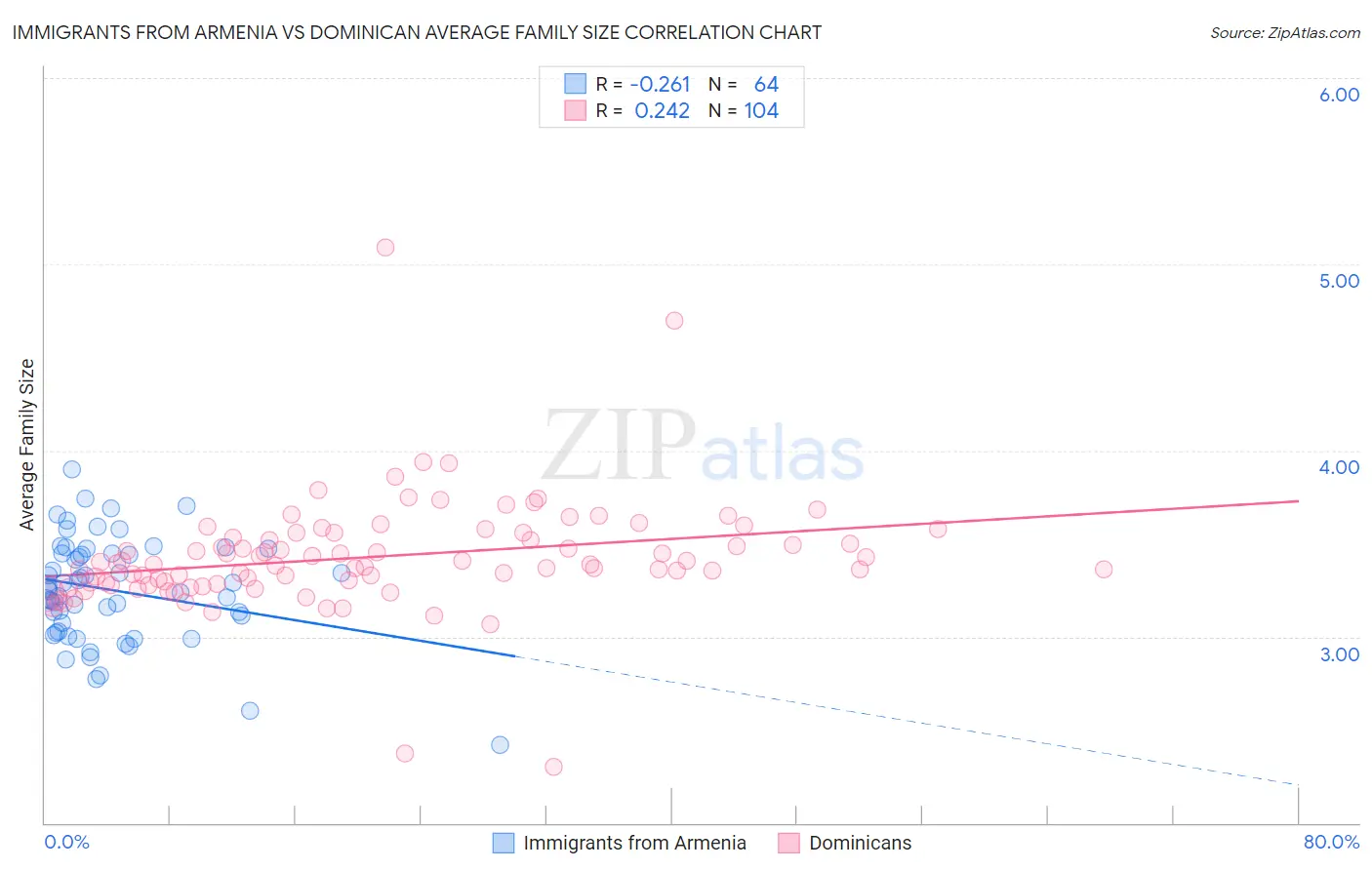 Immigrants from Armenia vs Dominican Average Family Size