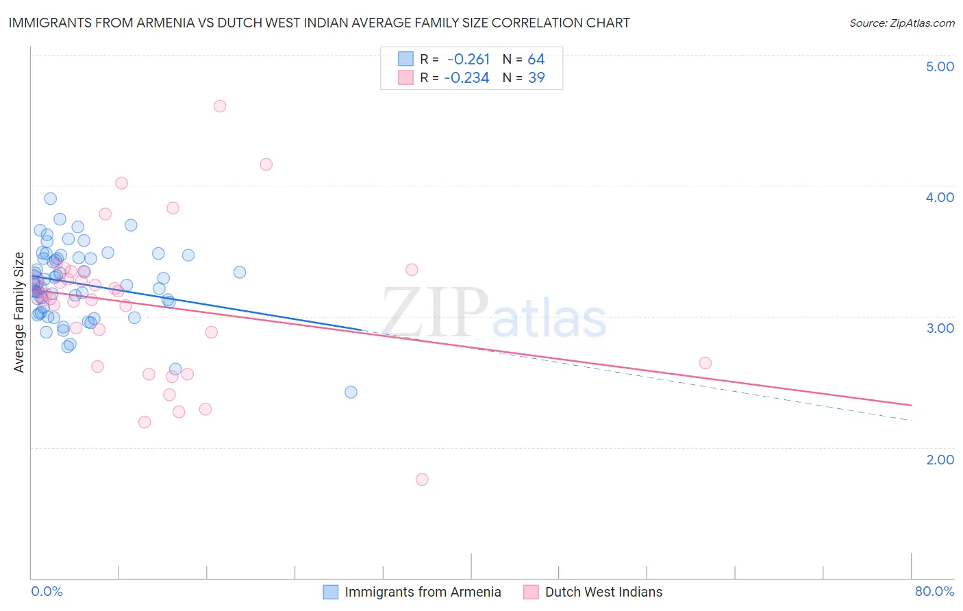 Immigrants from Armenia vs Dutch West Indian Average Family Size