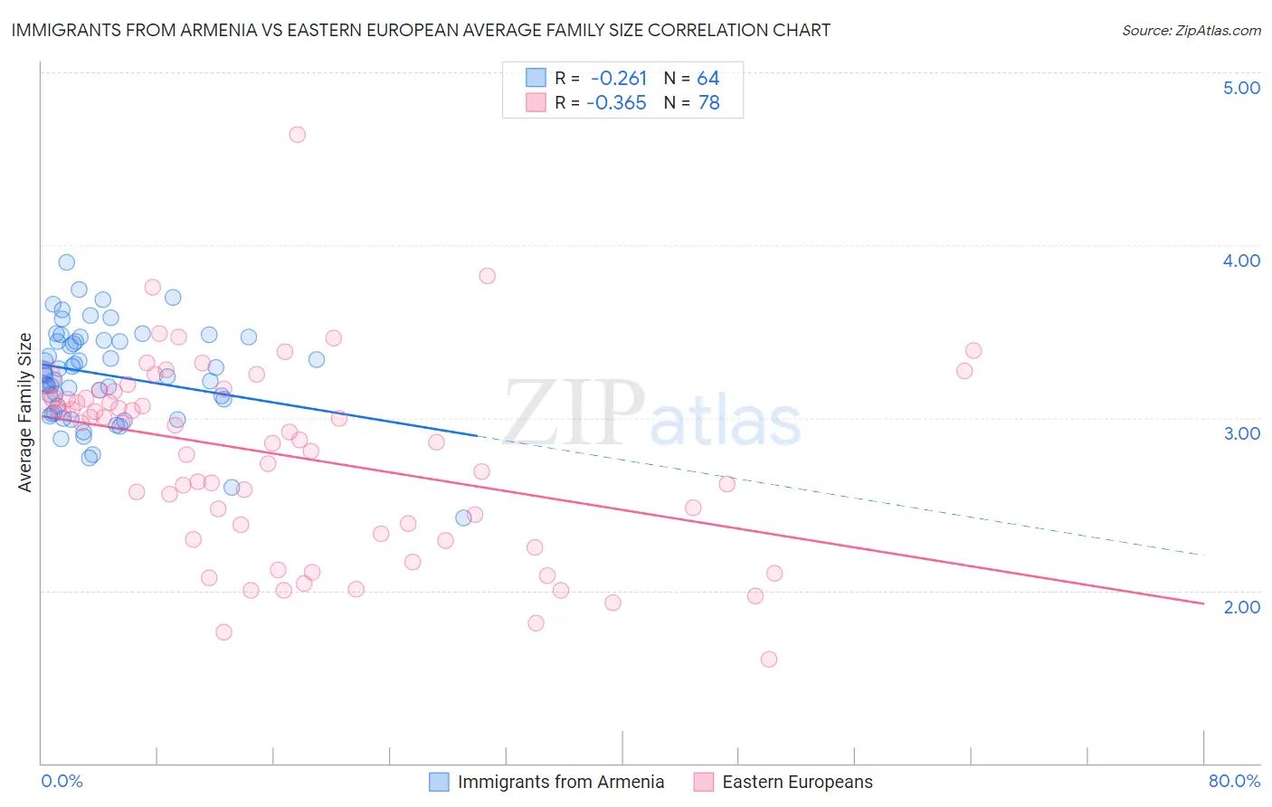 Immigrants from Armenia vs Eastern European Average Family Size