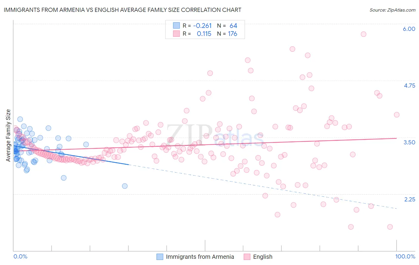 Immigrants from Armenia vs English Average Family Size