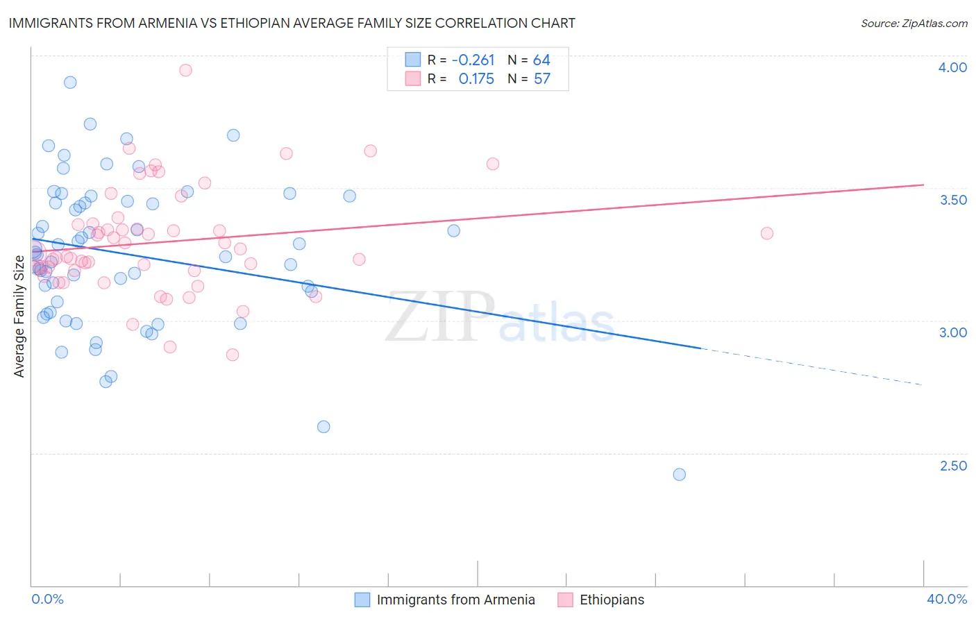 Immigrants from Armenia vs Ethiopian Average Family Size