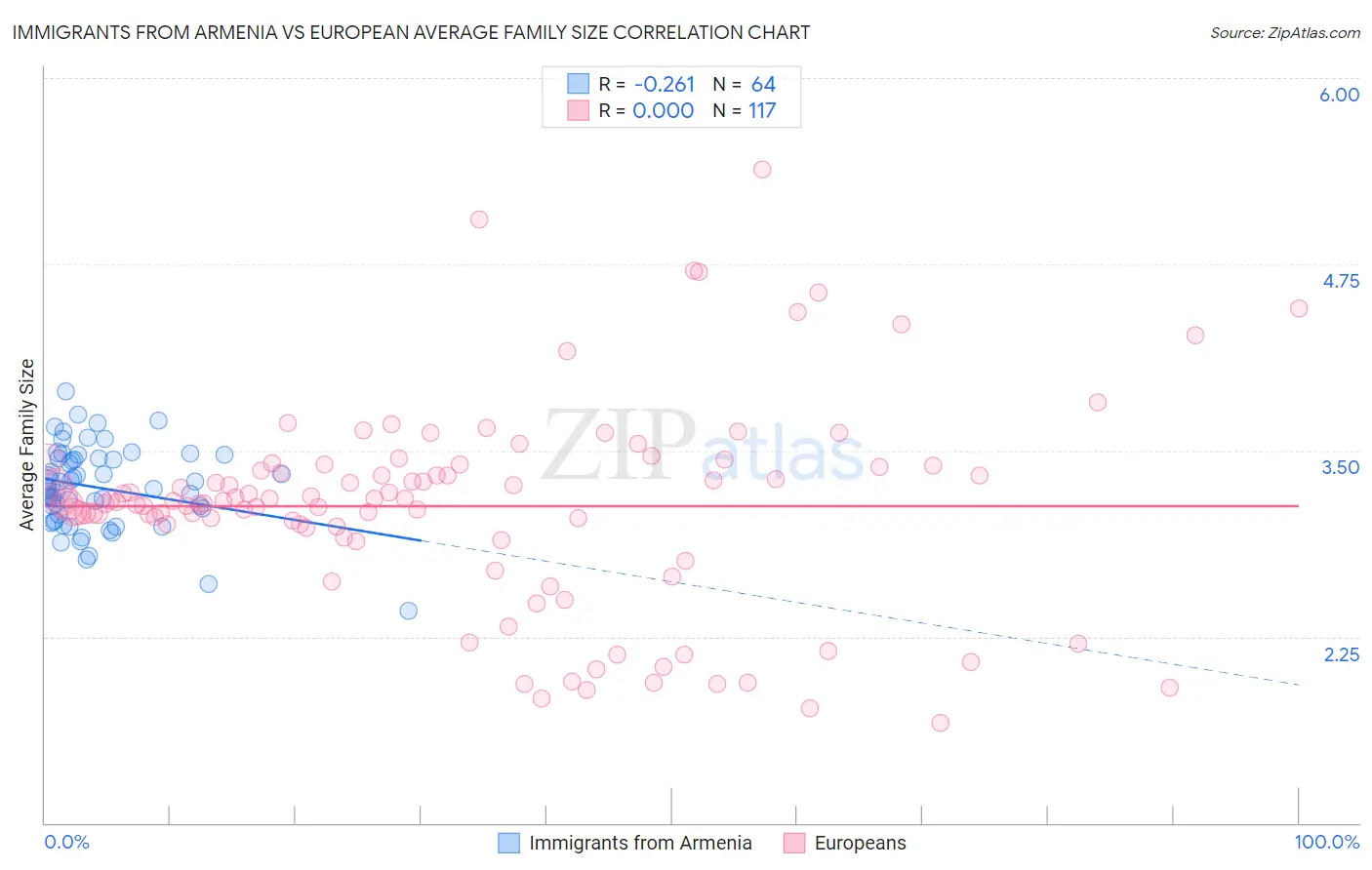 Immigrants from Armenia vs European Average Family Size