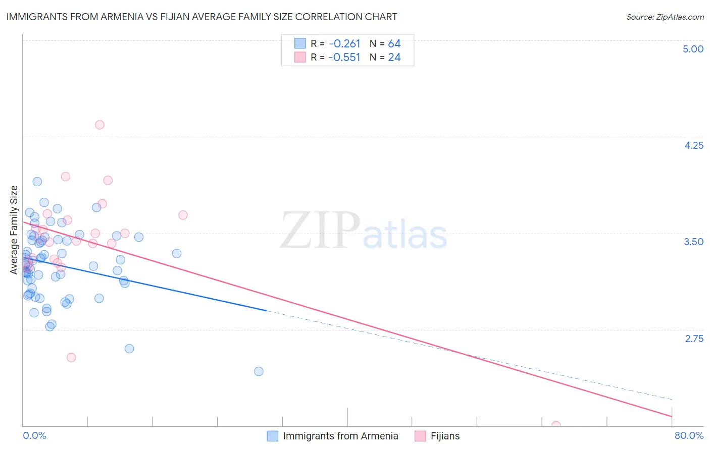 Immigrants from Armenia vs Fijian Average Family Size