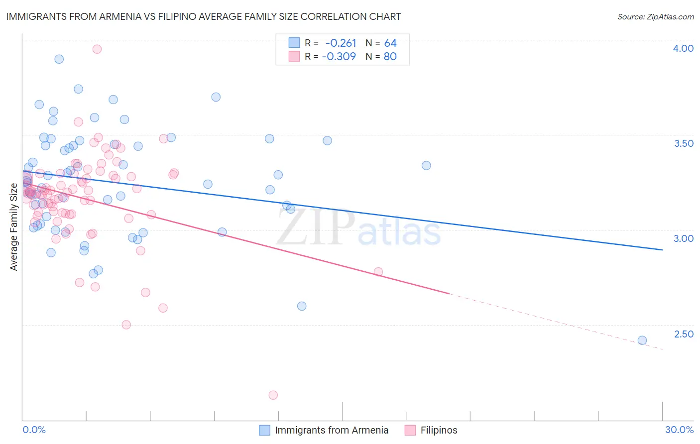 Immigrants from Armenia vs Filipino Average Family Size