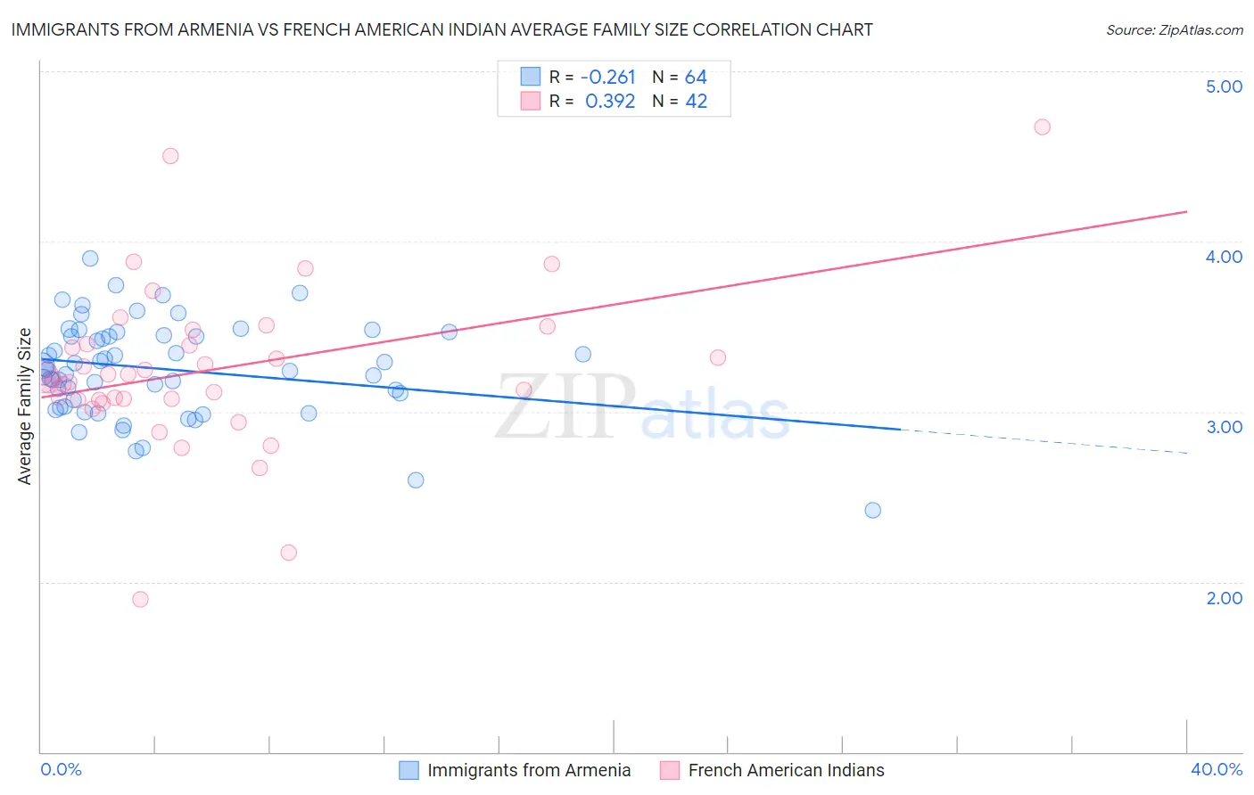 Immigrants from Armenia vs French American Indian Average Family Size