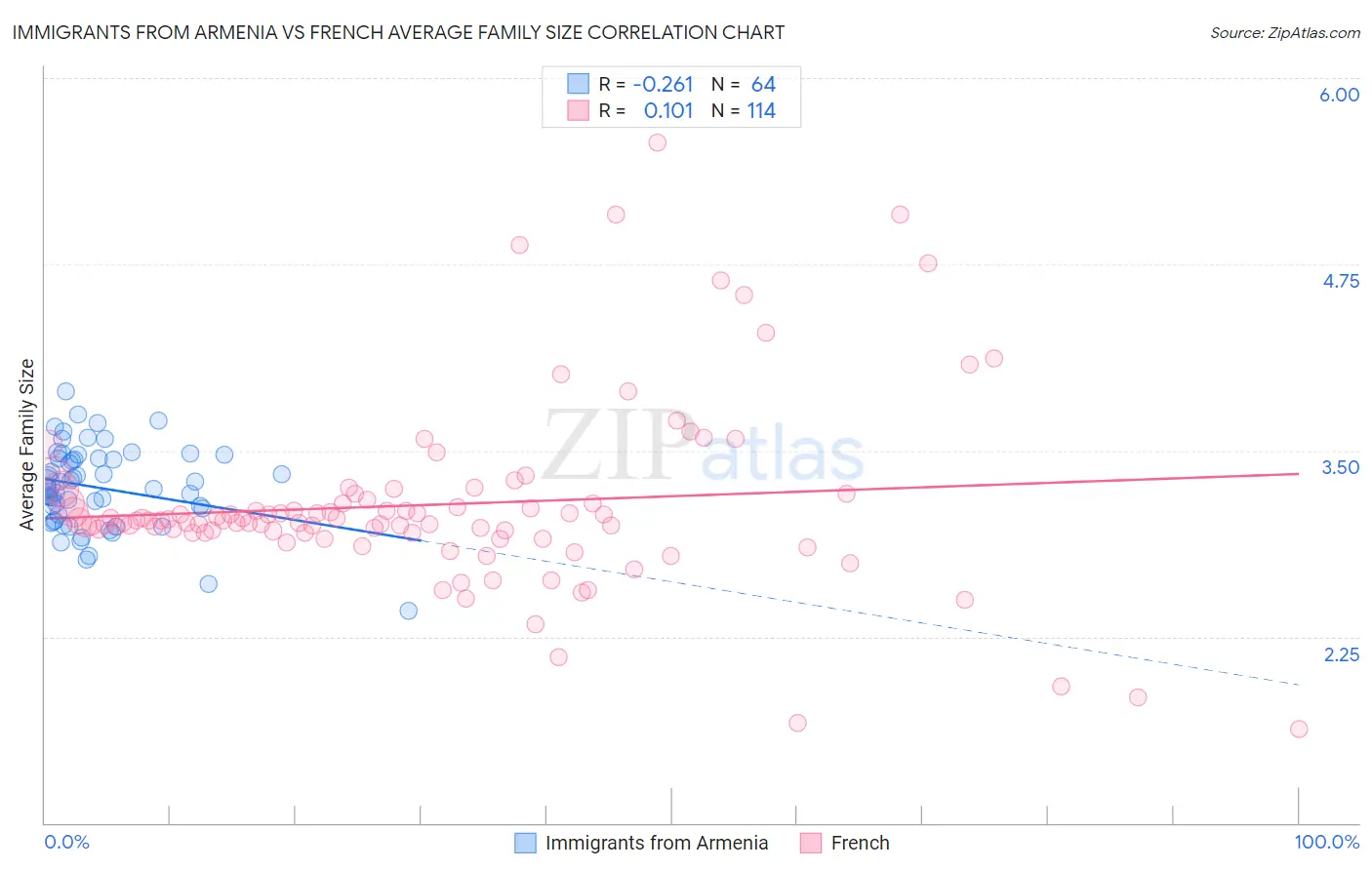 Immigrants from Armenia vs French Average Family Size