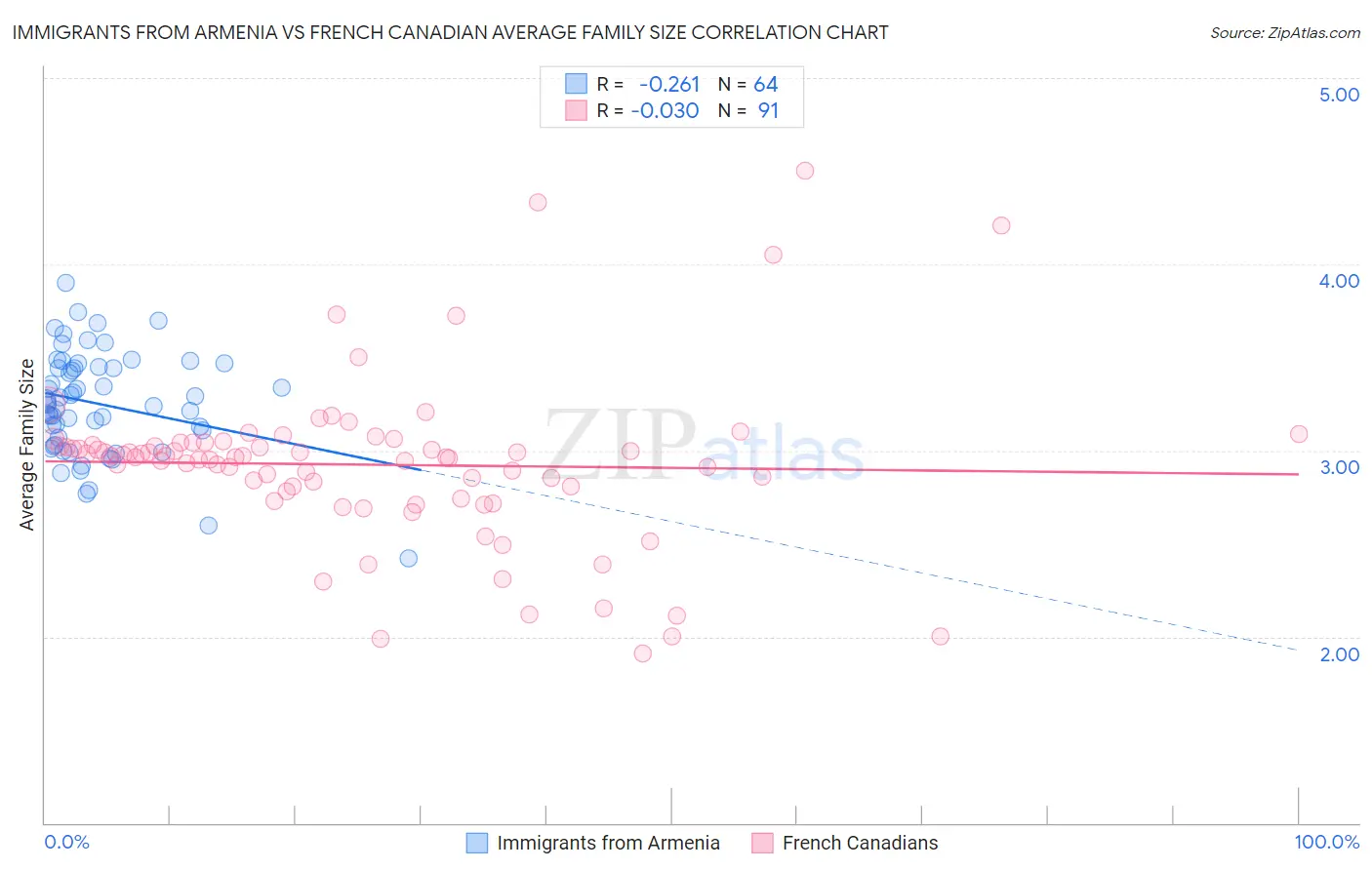 Immigrants from Armenia vs French Canadian Average Family Size