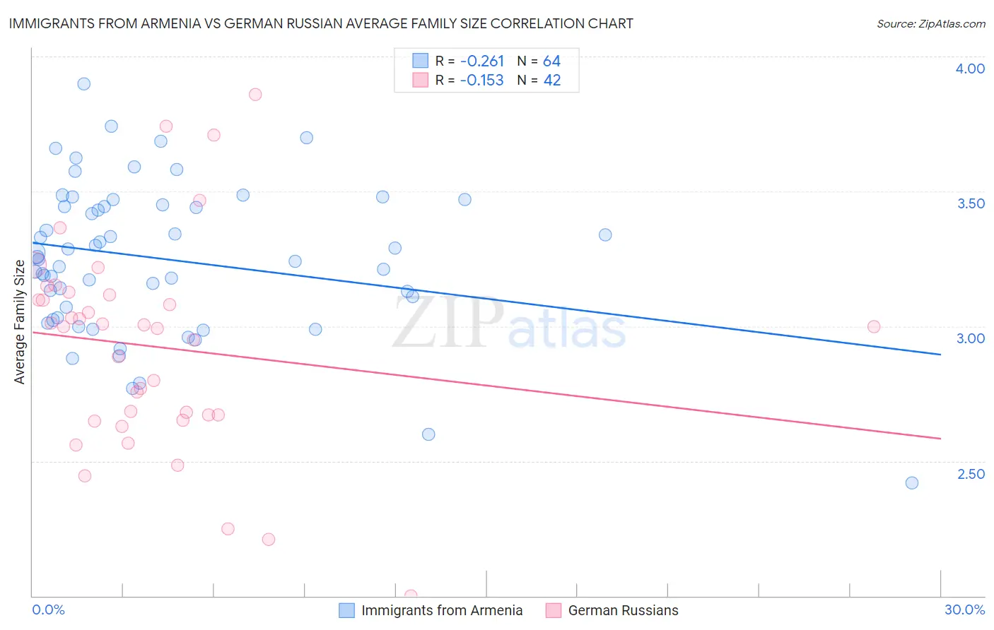 Immigrants from Armenia vs German Russian Average Family Size
